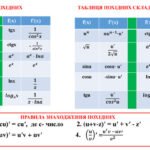 Похідна функції однієї змінної. Основні поняття та визначення