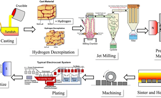 Найпотужніші постійні магніти: досягнення, виклики та майбутні ...