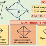 Площа ромба. Властивості, формули радіуса вписаного кола