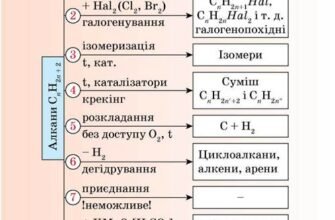 Хімічні властивості алканів: реакції, структура та застосування