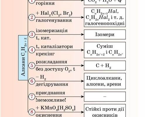 Хімічні властивості алканів: реакції, структура та застосування