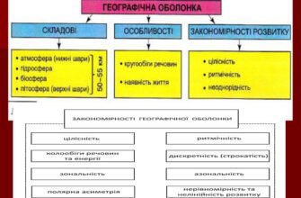 “Ключові Властивості Географічної Оболонки: Структура та Впливи”
