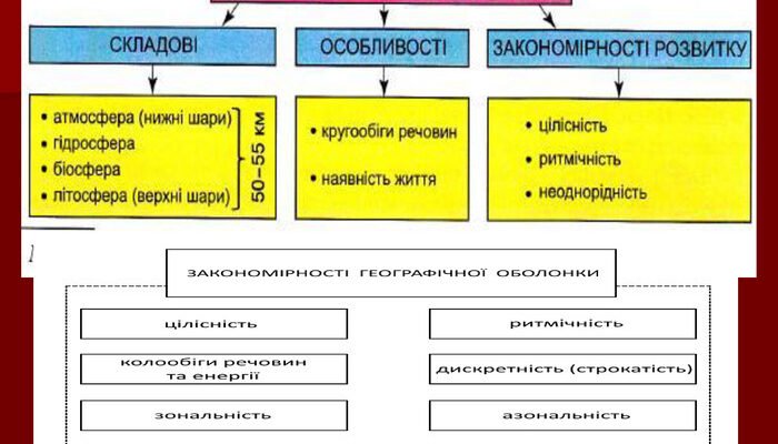 “Ключові Властивості Географічної Оболонки: Структура та Впливи”