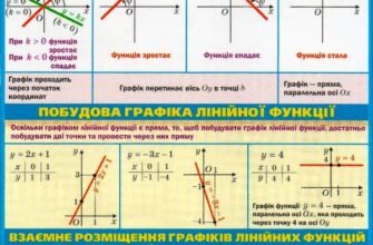 “Лінійна Функція: Властивості та Характеристики для Розуміння”