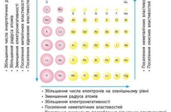 Неметалічні властивості елементів: зміни в періодичній таблиці