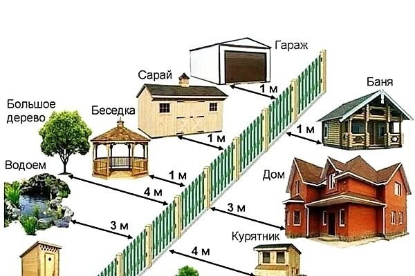 Норми будівництва: мінімальна допустима відстань від межі сусіда