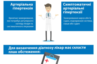 Причини та лікування високого тиску, викликаного проблемами з нирками