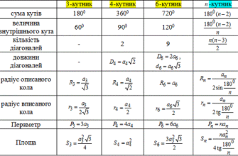 Сума кутів правильного многокутника: формула обчислення та пояснення