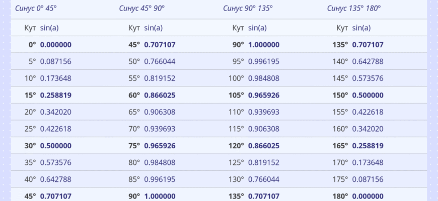 Таблиця синусів від 1 до 180 градусів: повний довідник для обчислень