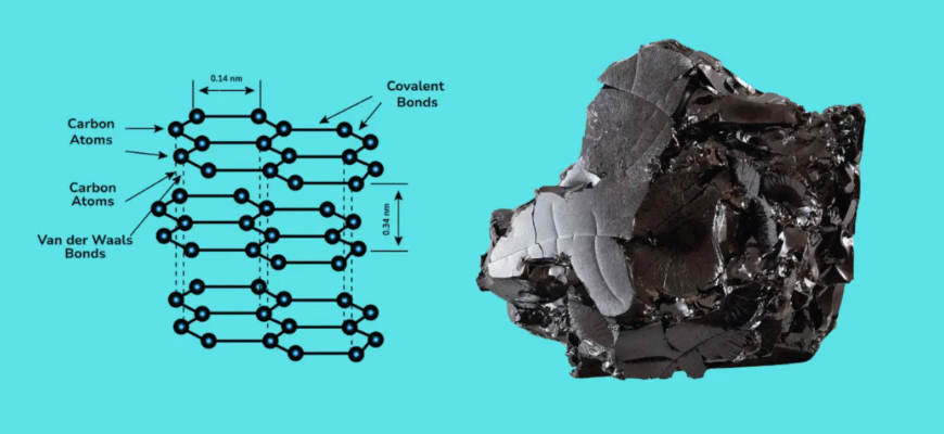 Властивості графіту: тепло- та електропровідність, використання та застосування