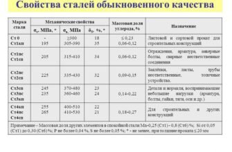 Властивості металів: керівництво по міцності, пластичності та корозії