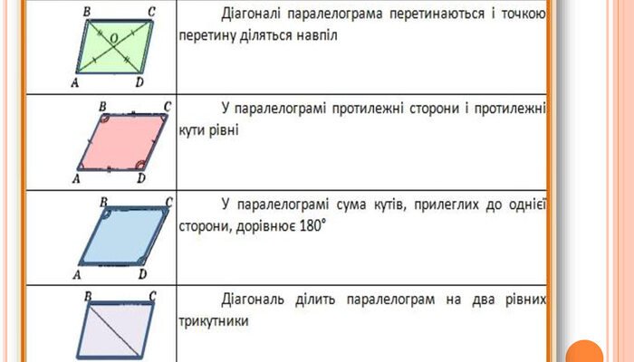 Властивості паралелограма: основні теореми та їх практичне застосування