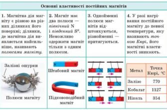 “Властивості постійних магнітів: ефективність і застосування в технологіях”