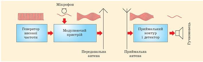 “Властивості радіохвиль: як вони впливають на зв’язок і передачу даних”
