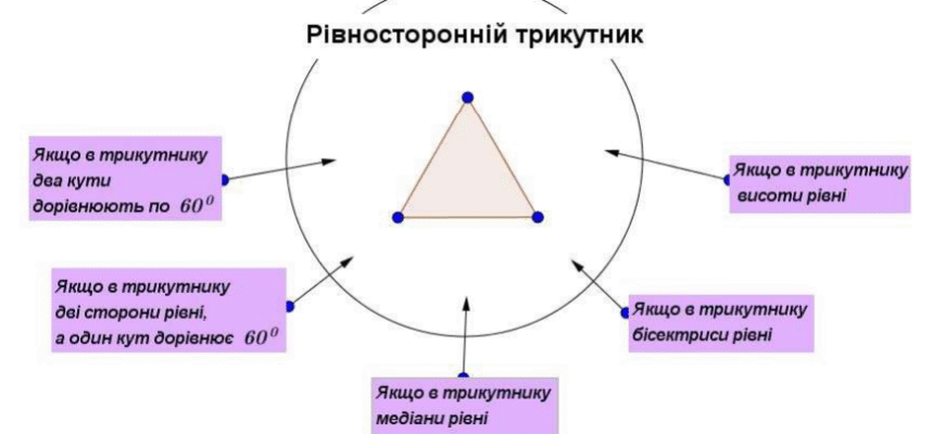 Властивості рівностороннього трикутника: ключові особливості та характеристики