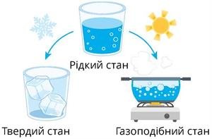 Властивості води в різних станах: рідина, лід та пара – детальний огляд