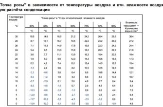 Як обчислити точку роси: формула та практичні поради для розрахунку