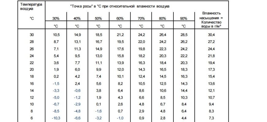 Як обчислити точку роси: формула та практичні поради для розрахунку