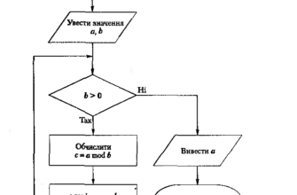 “Як знайти НСД: покроковий алгоритм обчислення найбільшого спільного дільника”