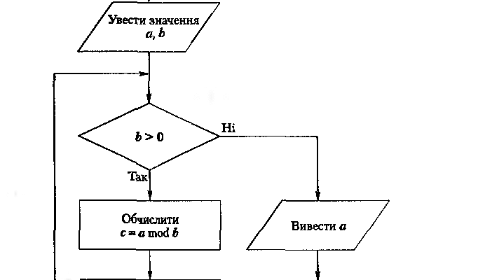 “Як знайти НСД: покроковий алгоритм обчислення найбільшого спільного дільника”