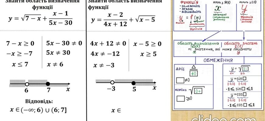 Як знайти область значень функції: покрокове керівництво та поради