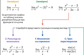 Знаходження границь функцій: покрокова інструкція та практичні поради