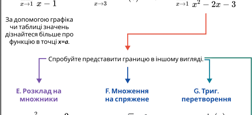 Знаходження границь функцій: покрокова інструкція та практичні поради