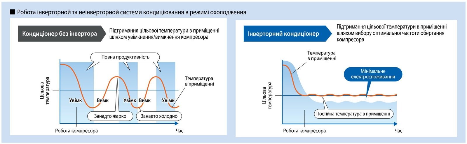 Що таке інверторний кондиціонер і чому краще вибрати його ...